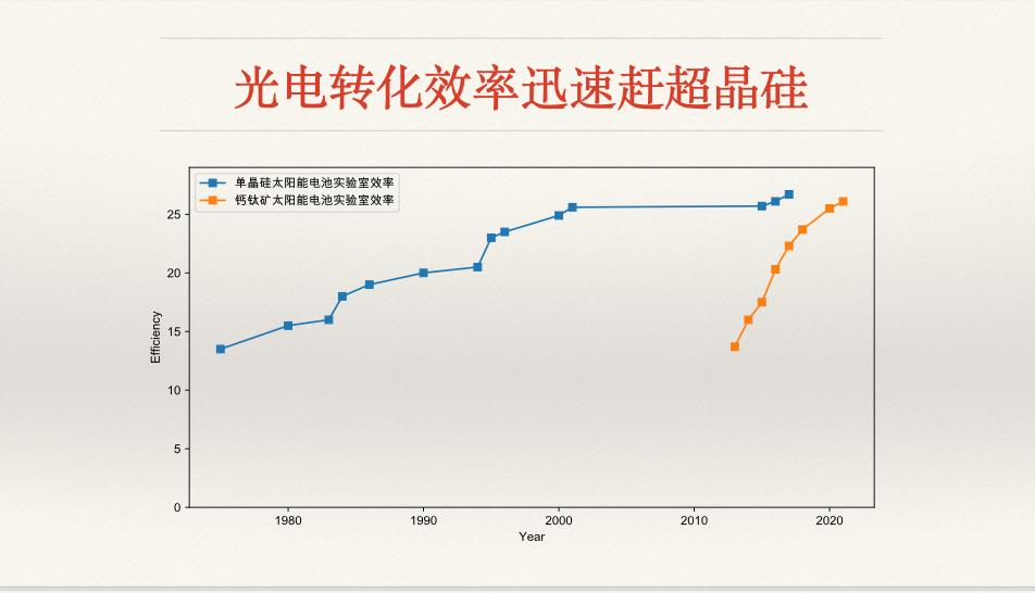 鈣鈦礦，會(huì)革晶硅電池的命嗎？